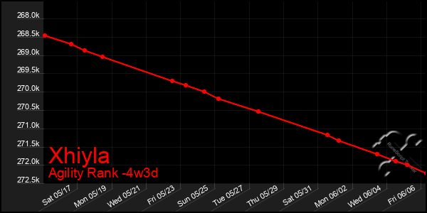 Last 31 Days Graph of Xhiyla