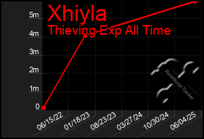 Total Graph of Xhiyla