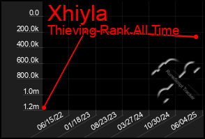 Total Graph of Xhiyla