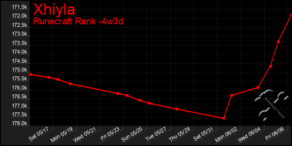 Last 31 Days Graph of Xhiyla