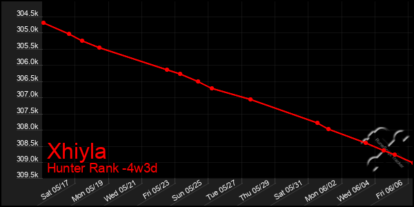 Last 31 Days Graph of Xhiyla