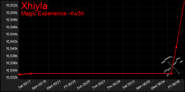 Last 31 Days Graph of Xhiyla