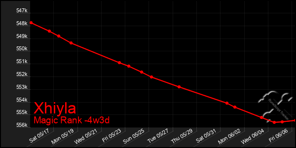 Last 31 Days Graph of Xhiyla