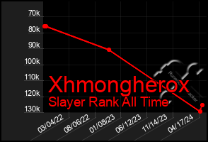 Total Graph of Xhmongherox