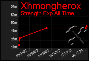 Total Graph of Xhmongherox