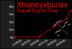 Total Graph of Xhoneyxbunsx