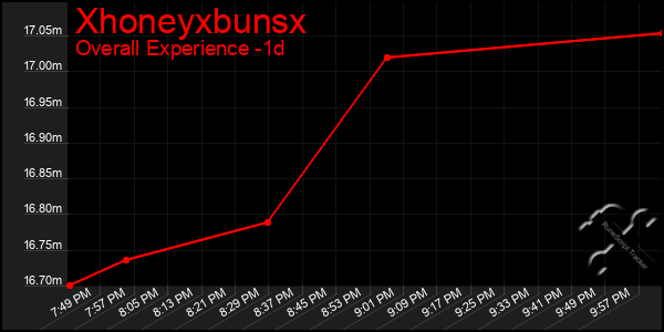 Last 24 Hours Graph of Xhoneyxbunsx
