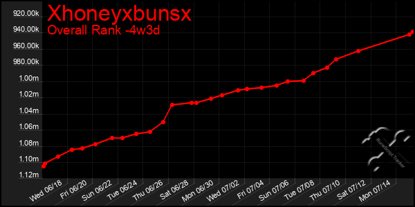 Last 31 Days Graph of Xhoneyxbunsx