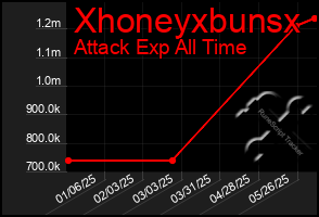 Total Graph of Xhoneyxbunsx