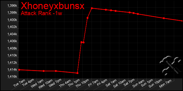 Last 7 Days Graph of Xhoneyxbunsx