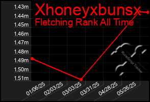 Total Graph of Xhoneyxbunsx