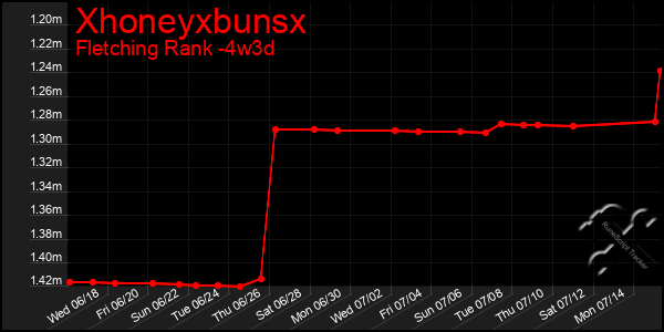 Last 31 Days Graph of Xhoneyxbunsx