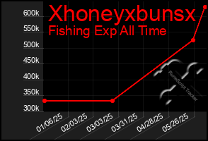 Total Graph of Xhoneyxbunsx