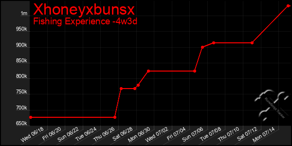 Last 31 Days Graph of Xhoneyxbunsx