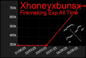 Total Graph of Xhoneyxbunsx