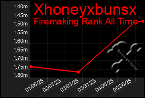 Total Graph of Xhoneyxbunsx
