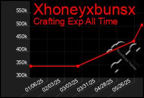 Total Graph of Xhoneyxbunsx