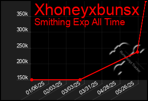 Total Graph of Xhoneyxbunsx