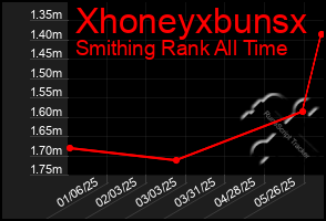 Total Graph of Xhoneyxbunsx