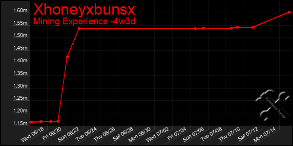Last 31 Days Graph of Xhoneyxbunsx