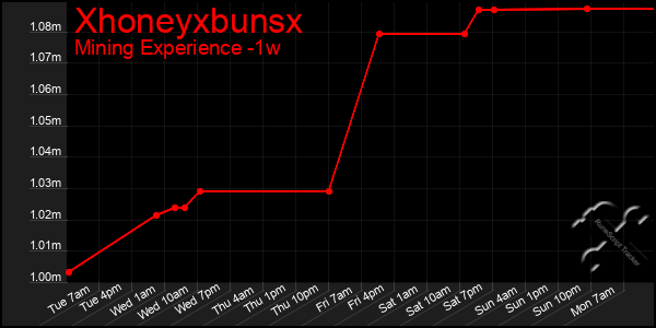 Last 7 Days Graph of Xhoneyxbunsx