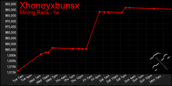 Last 7 Days Graph of Xhoneyxbunsx