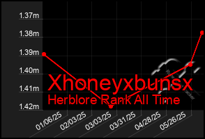 Total Graph of Xhoneyxbunsx