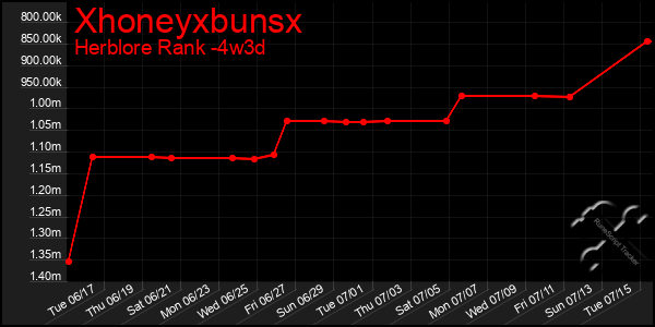 Last 31 Days Graph of Xhoneyxbunsx