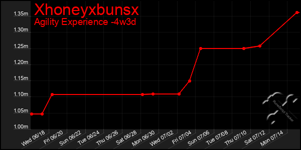 Last 31 Days Graph of Xhoneyxbunsx