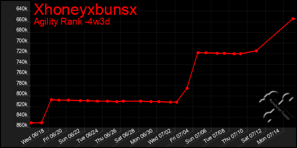 Last 31 Days Graph of Xhoneyxbunsx