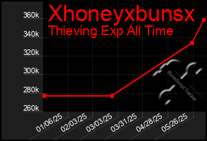 Total Graph of Xhoneyxbunsx