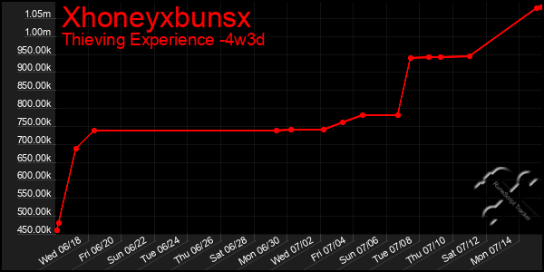 Last 31 Days Graph of Xhoneyxbunsx