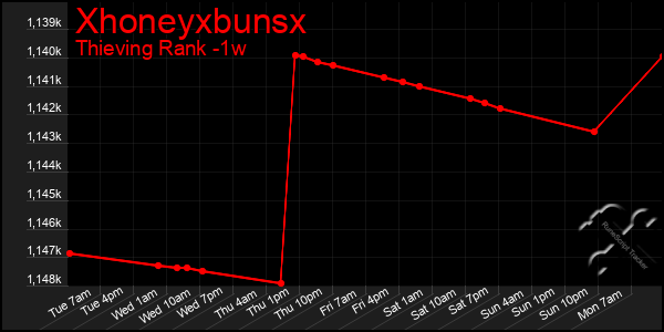 Last 7 Days Graph of Xhoneyxbunsx