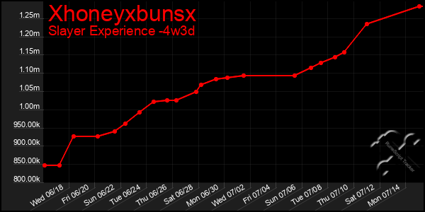 Last 31 Days Graph of Xhoneyxbunsx