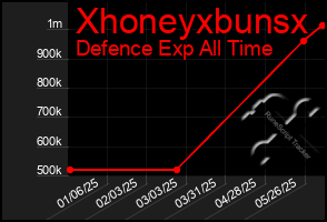 Total Graph of Xhoneyxbunsx