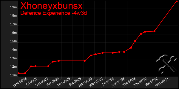Last 31 Days Graph of Xhoneyxbunsx