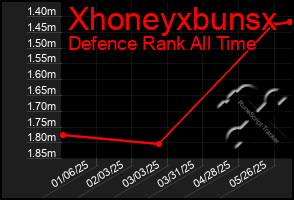Total Graph of Xhoneyxbunsx