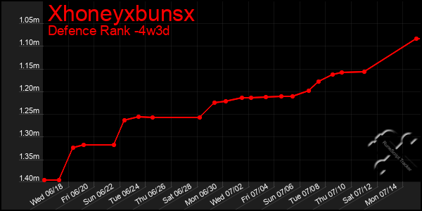 Last 31 Days Graph of Xhoneyxbunsx