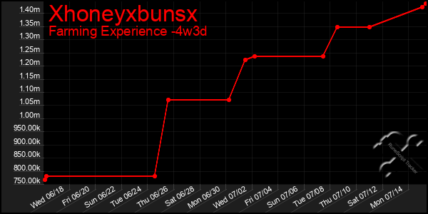 Last 31 Days Graph of Xhoneyxbunsx