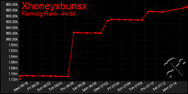 Last 31 Days Graph of Xhoneyxbunsx