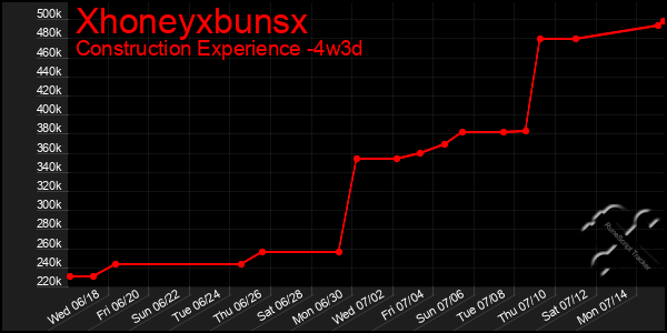 Last 31 Days Graph of Xhoneyxbunsx