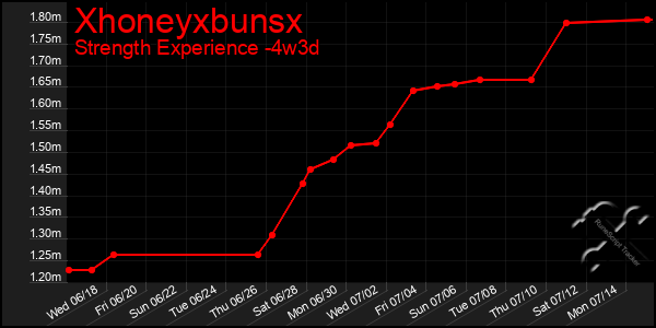 Last 31 Days Graph of Xhoneyxbunsx