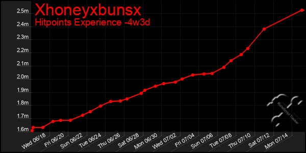 Last 31 Days Graph of Xhoneyxbunsx