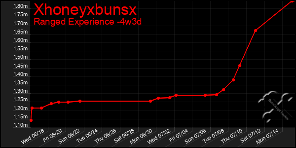Last 31 Days Graph of Xhoneyxbunsx