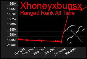 Total Graph of Xhoneyxbunsx