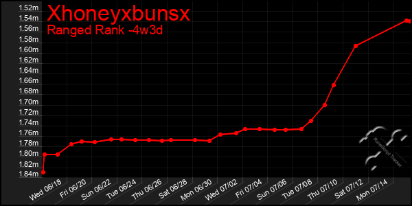 Last 31 Days Graph of Xhoneyxbunsx