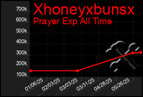 Total Graph of Xhoneyxbunsx