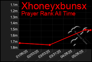 Total Graph of Xhoneyxbunsx