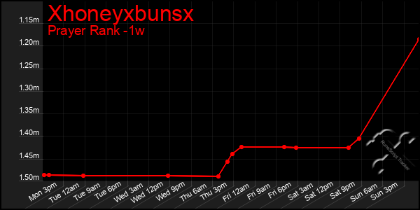 Last 7 Days Graph of Xhoneyxbunsx