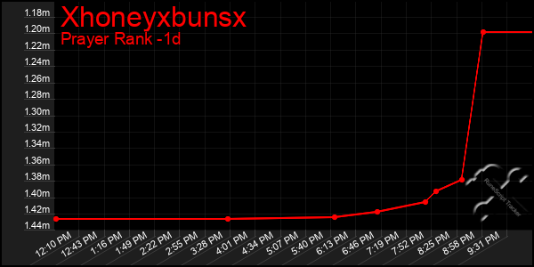 Last 24 Hours Graph of Xhoneyxbunsx